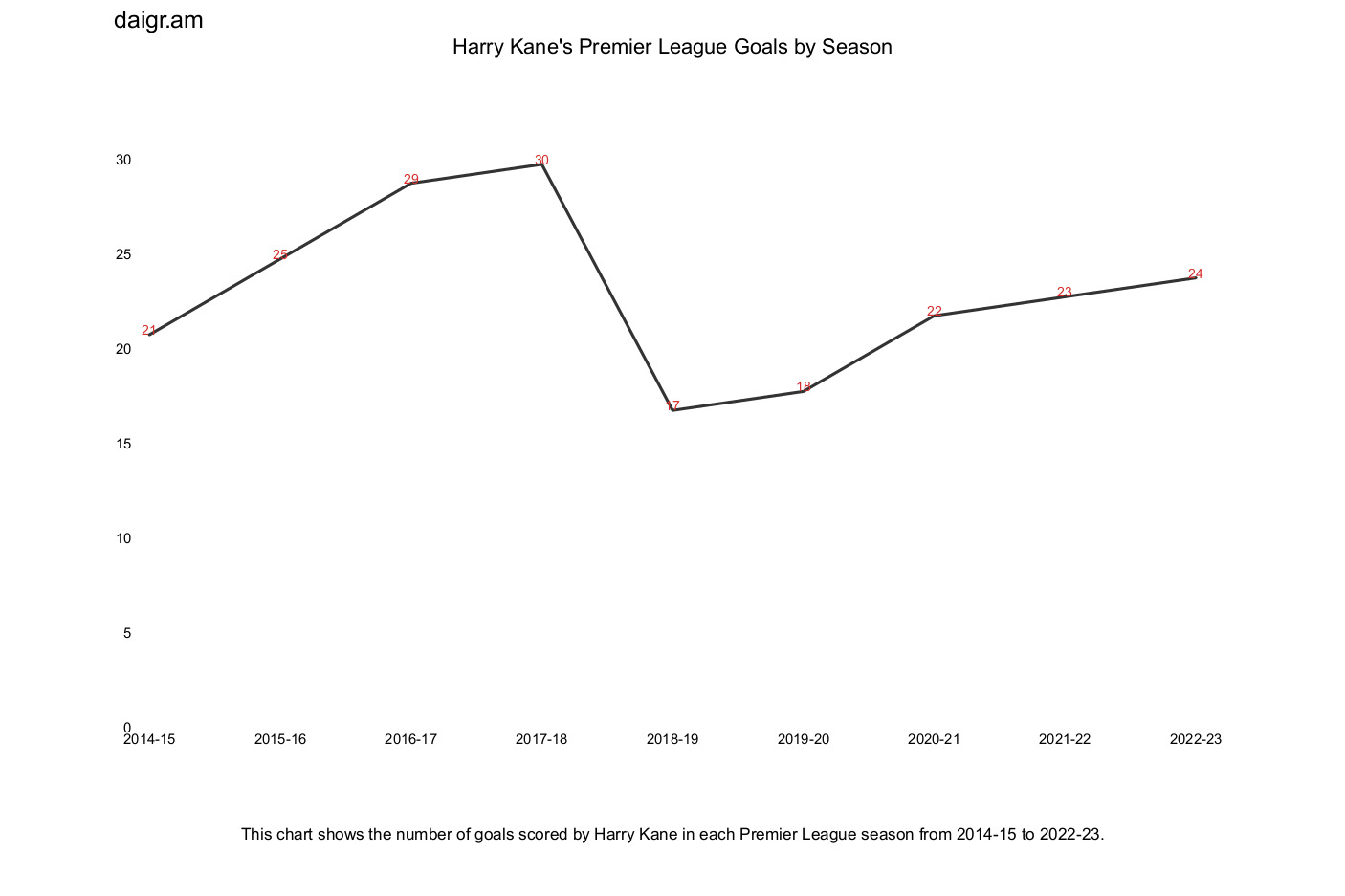 harry kane's goals by season