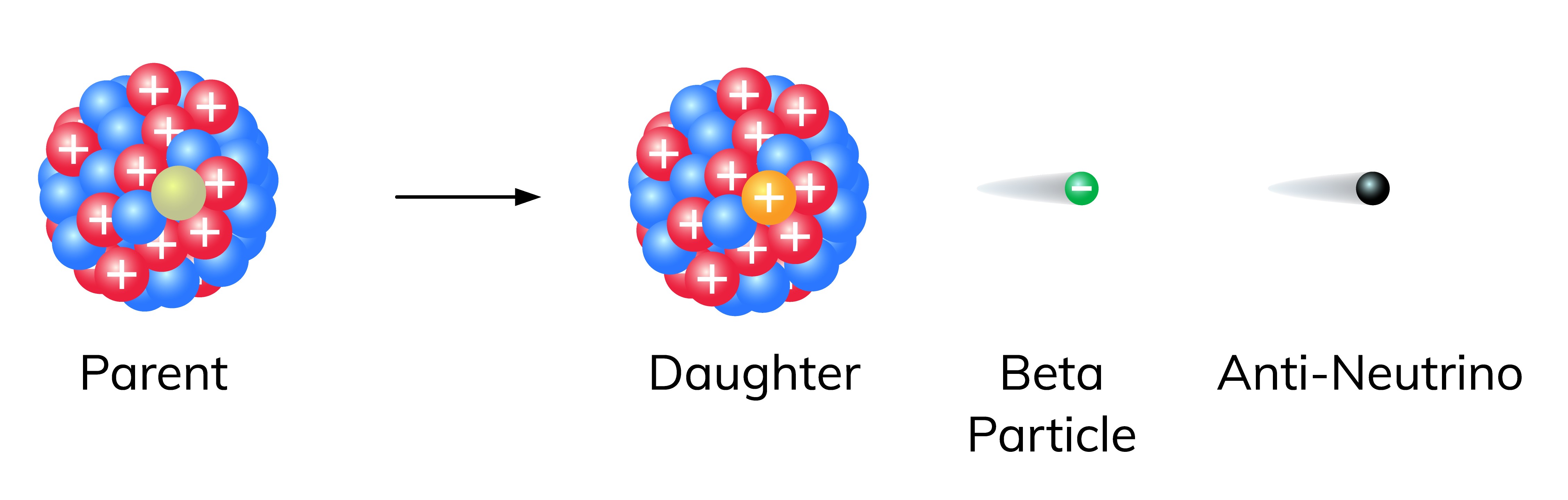 beta particles