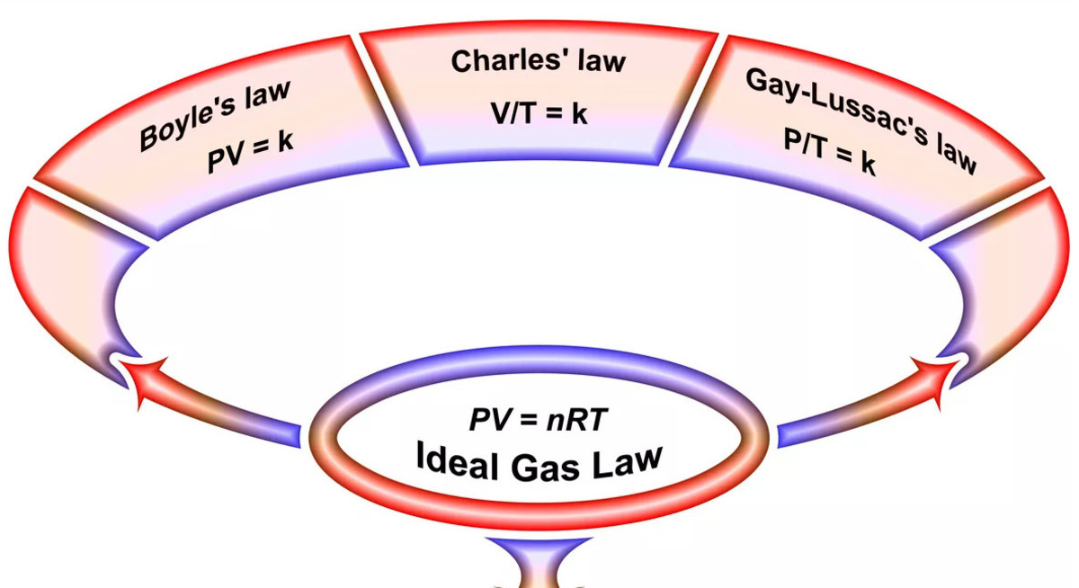 8 Extraordinary Facts About Gas Laws - Facts.net