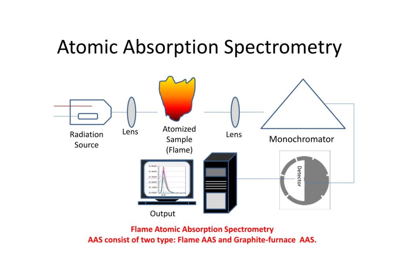 11-captivating-facts-about-atomic-absorption-spectroscopy-aas