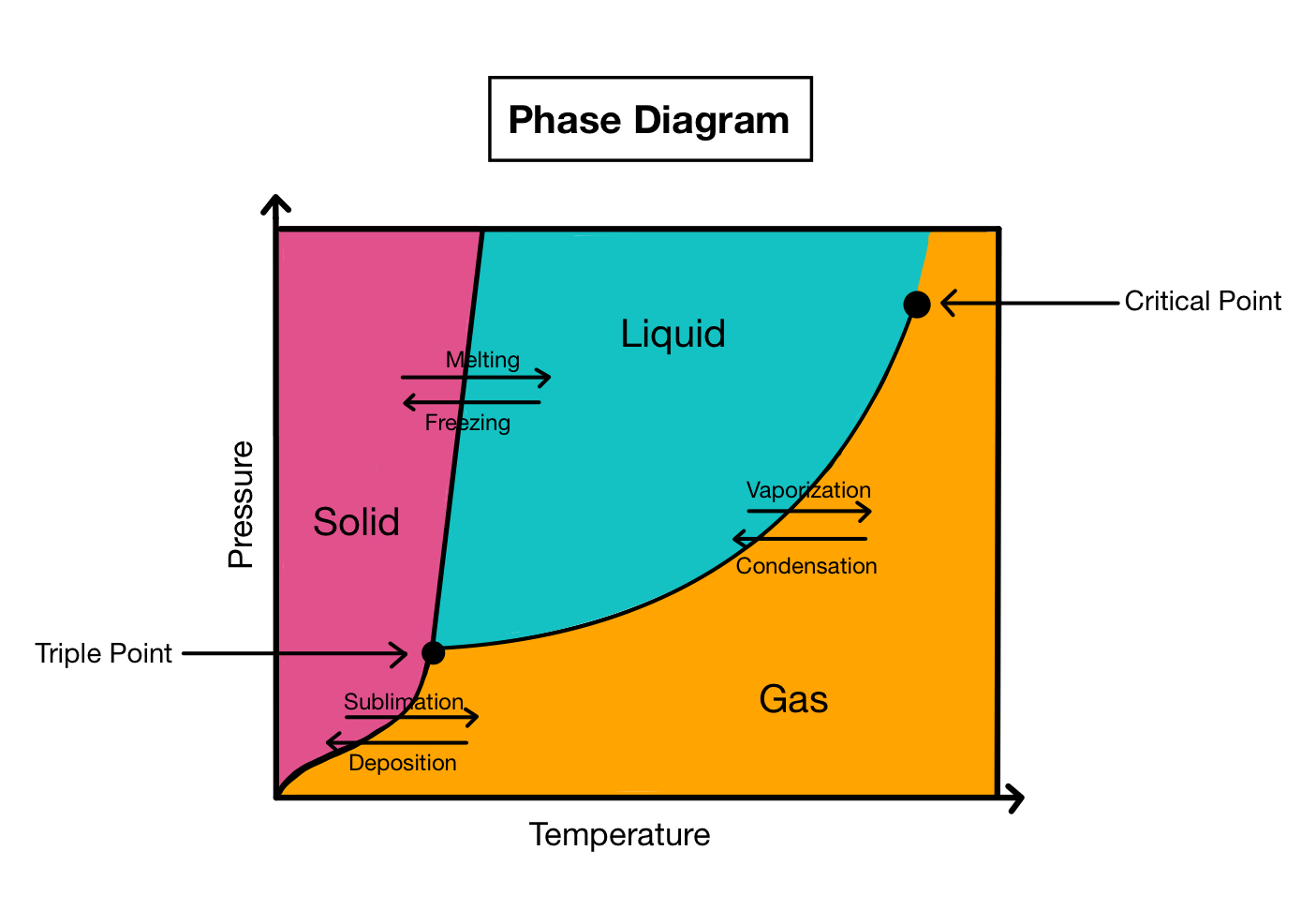 11-intriguing-facts-about-phase-diagrams