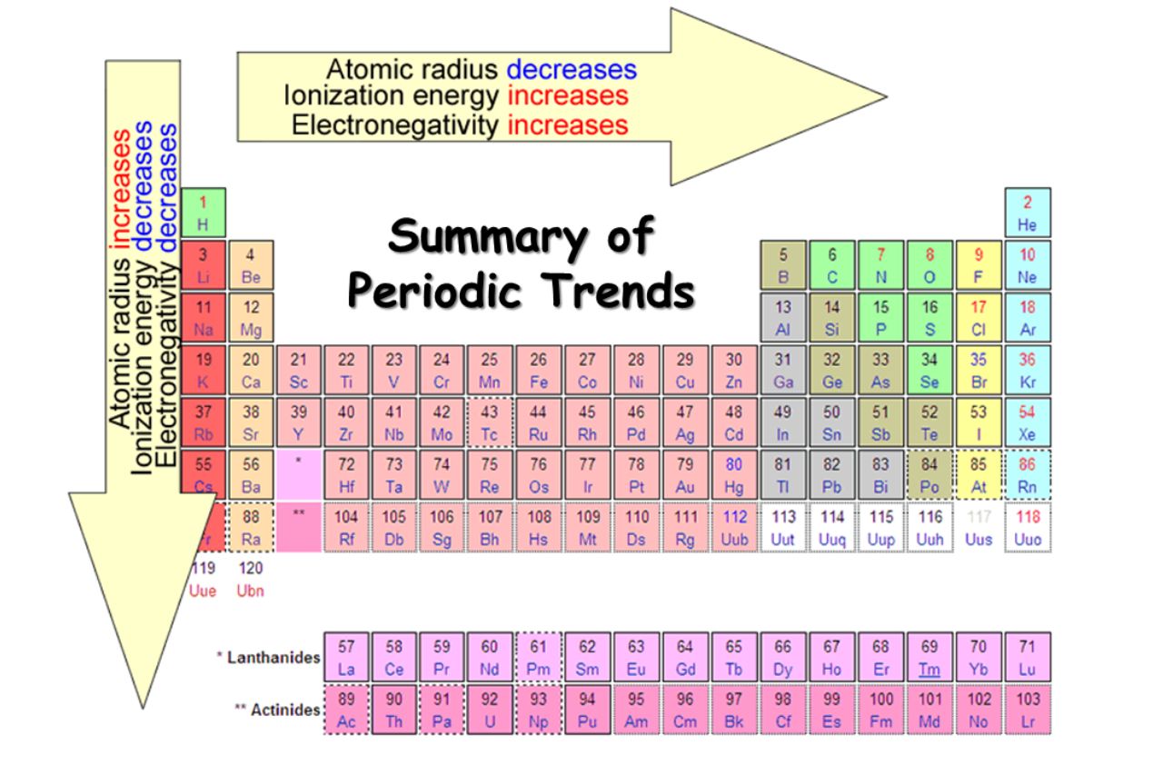 Periodic Table Trends Electronegativity