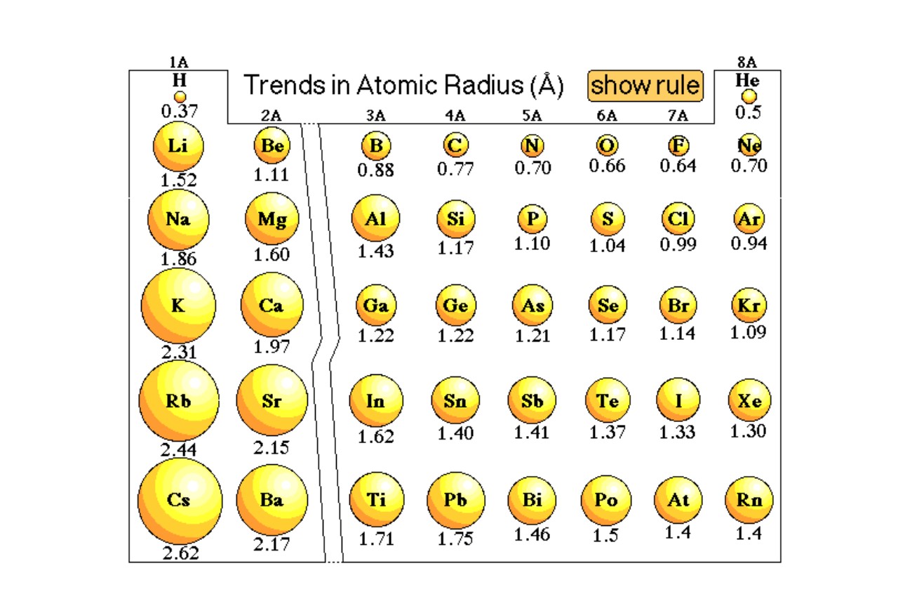 12 Intriguing Facts About Effective Atomic Radius - Facts.net