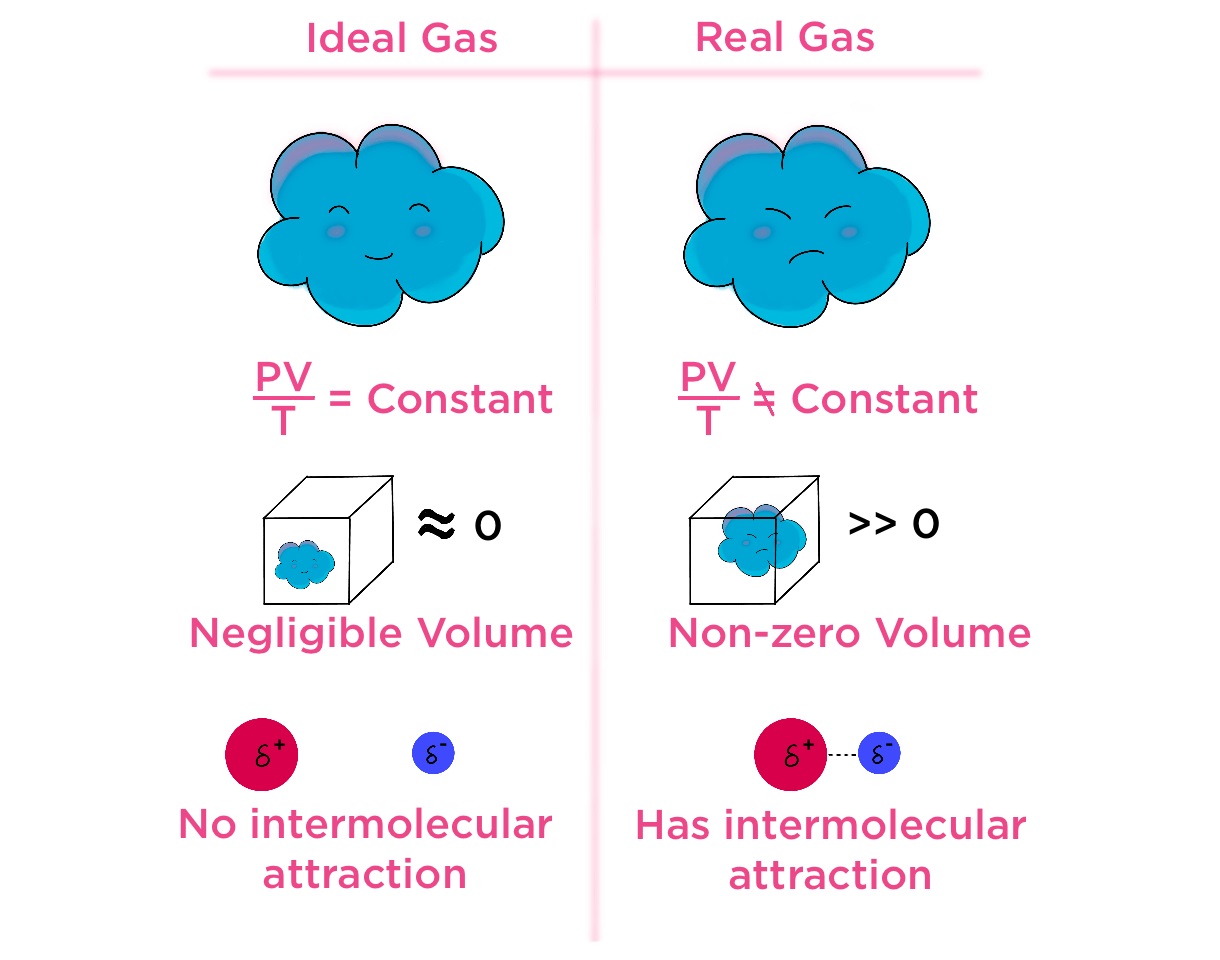 13-astounding-facts-about-non-ideal-gas