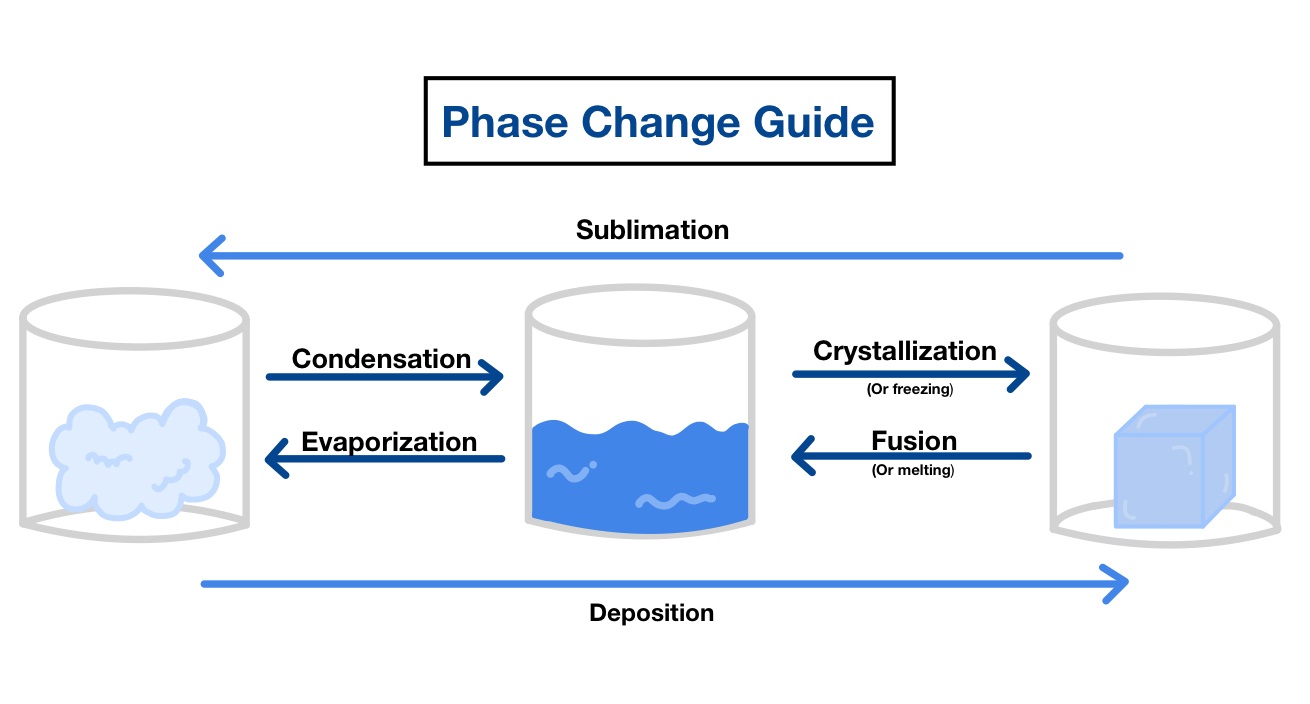 In what way are the processes of condensation and deposition similar? 8. ..