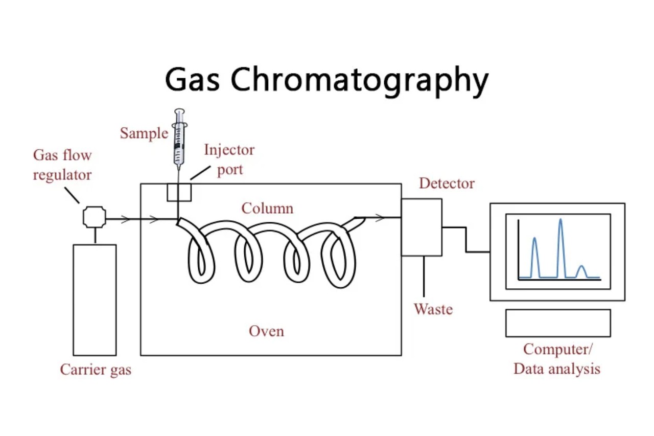 14-surprising-facts-about-gas-chromatography