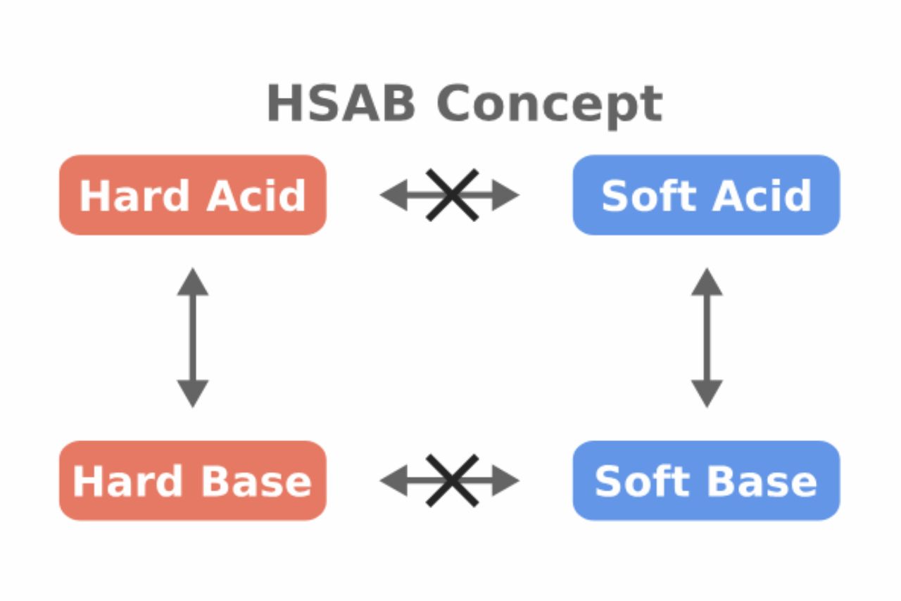 15-astonishing-facts-about-hard-soft-acid-base-hsab-theory