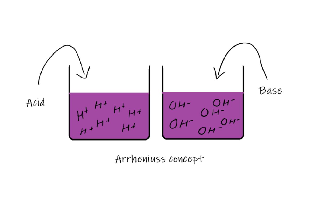 arrhenius acid
