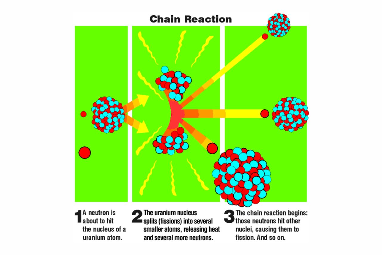 16-intriguing-facts-about-chain-reaction