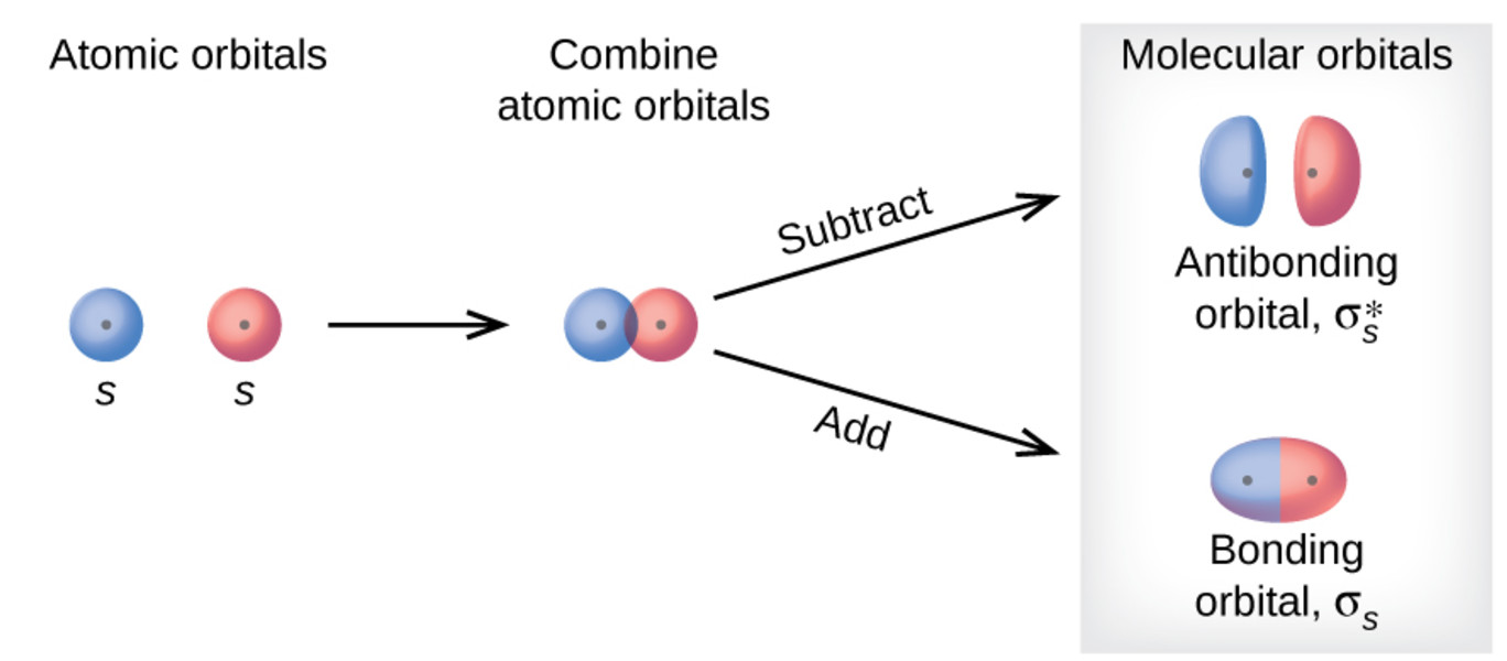 17-astounding-facts-about-molecular-orbital-theory