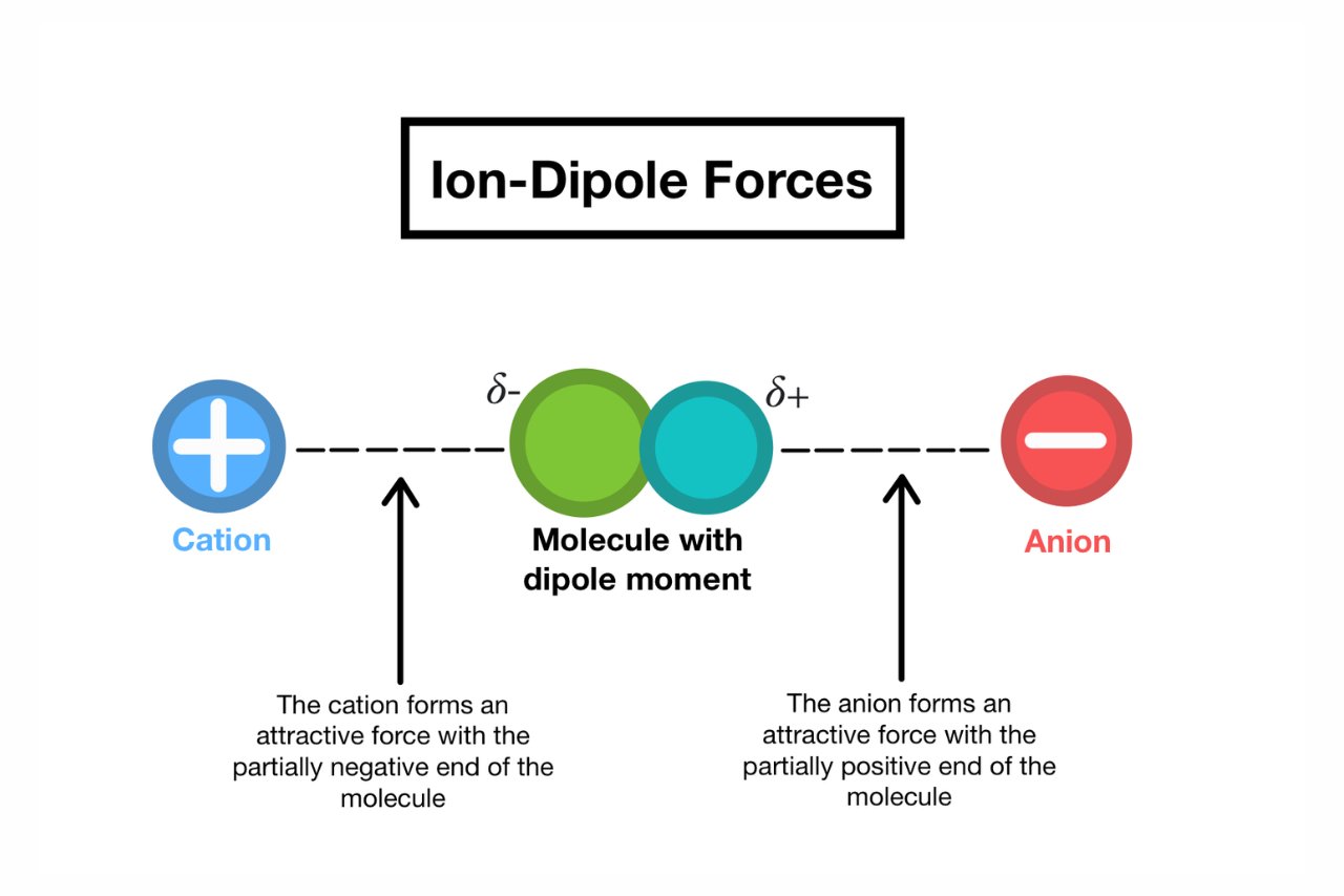 20 Enigmatic Facts About Ion-Dipole Interactions 