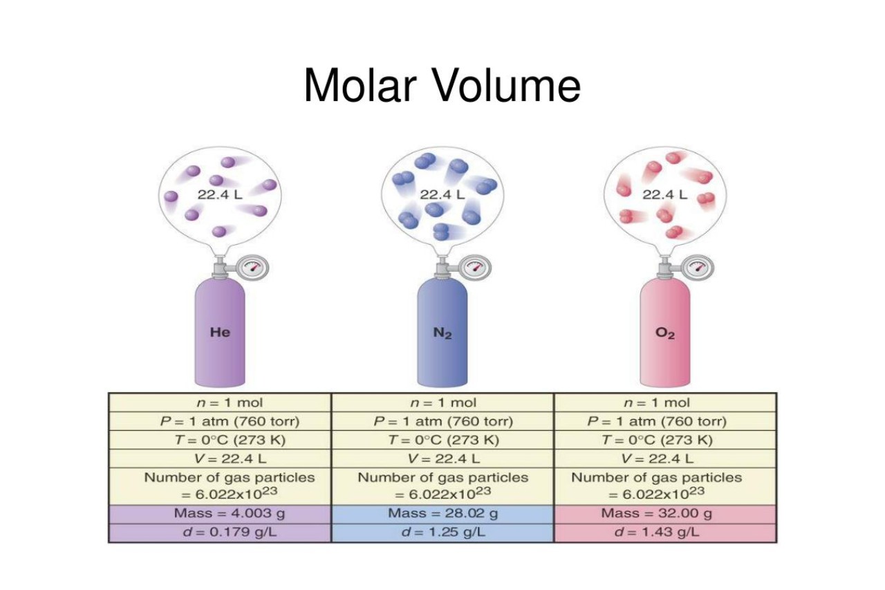 9-extraordinary-facts-about-molar-volume