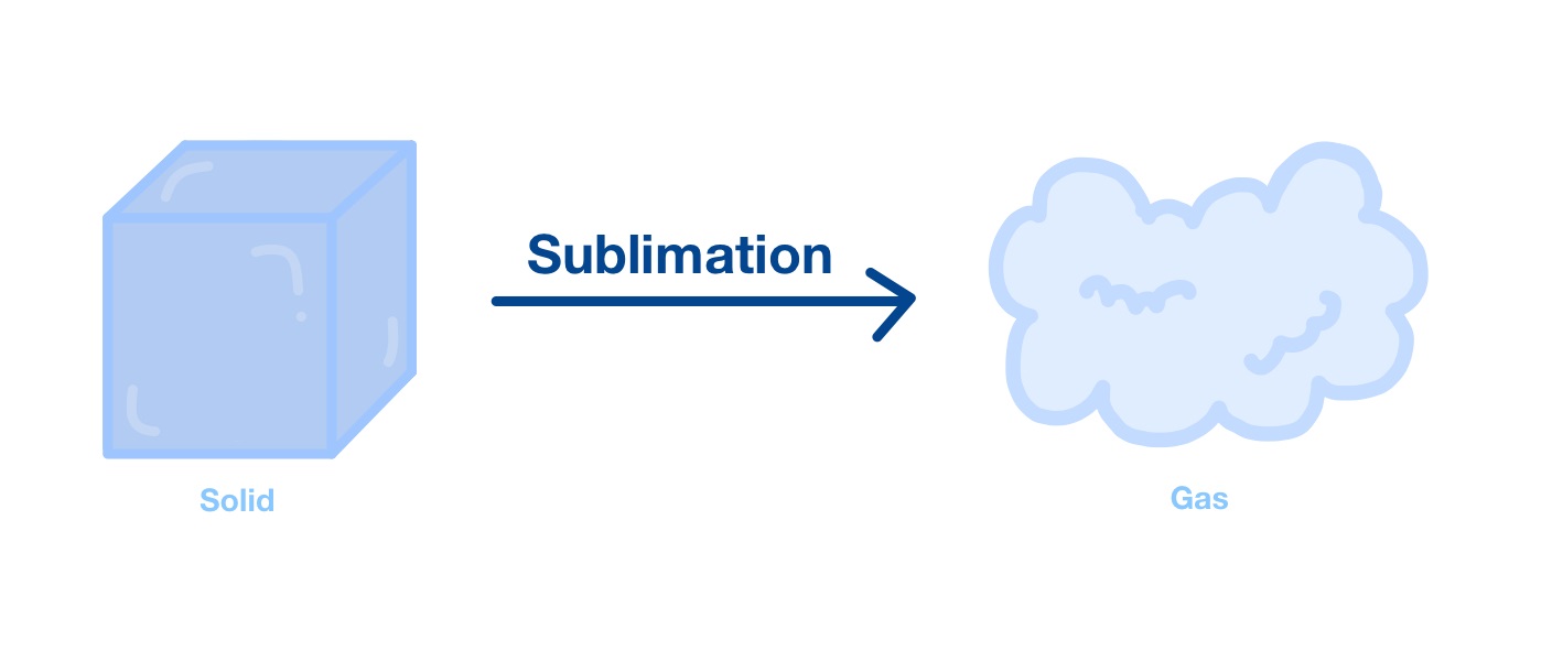 11-interesting-facts-about-sublimation