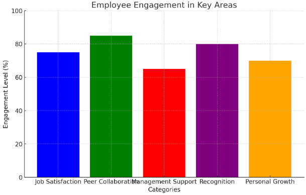 Enhanced Employee Engagement