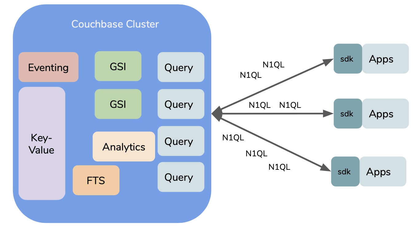 8-facts-you-must-know-about-n1ql-for-couchbase