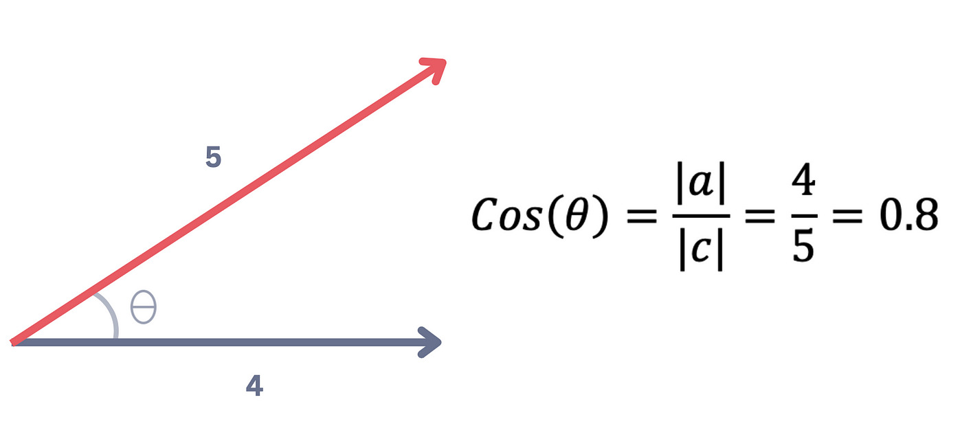 20-facts-about-cosine-similarity