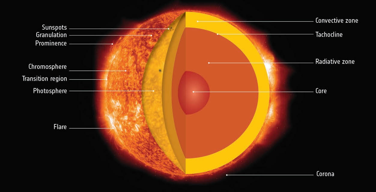 33-best-facts-about-the-convection-zone-of-the-sun