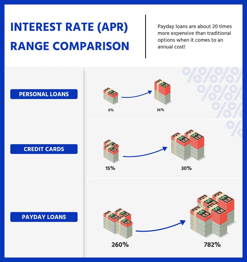 Interest rate range comparison