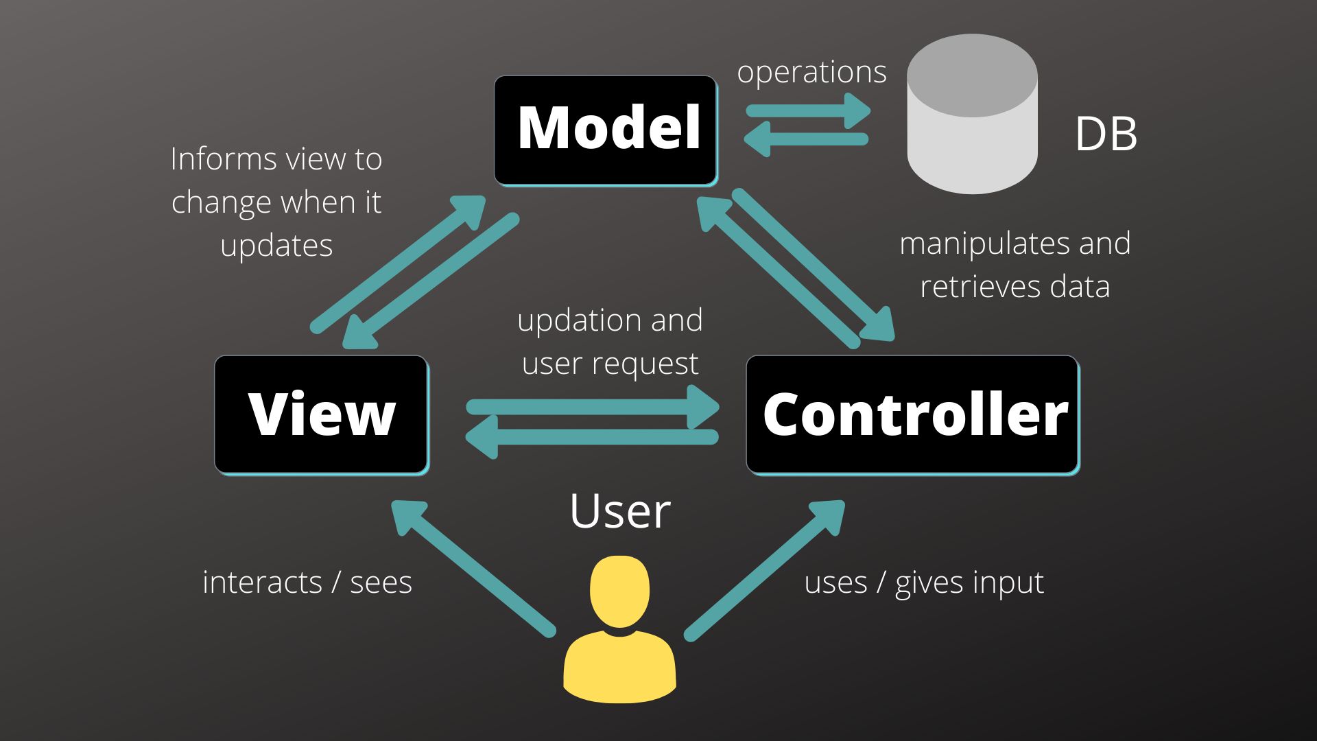32 Facts About Model View Controller