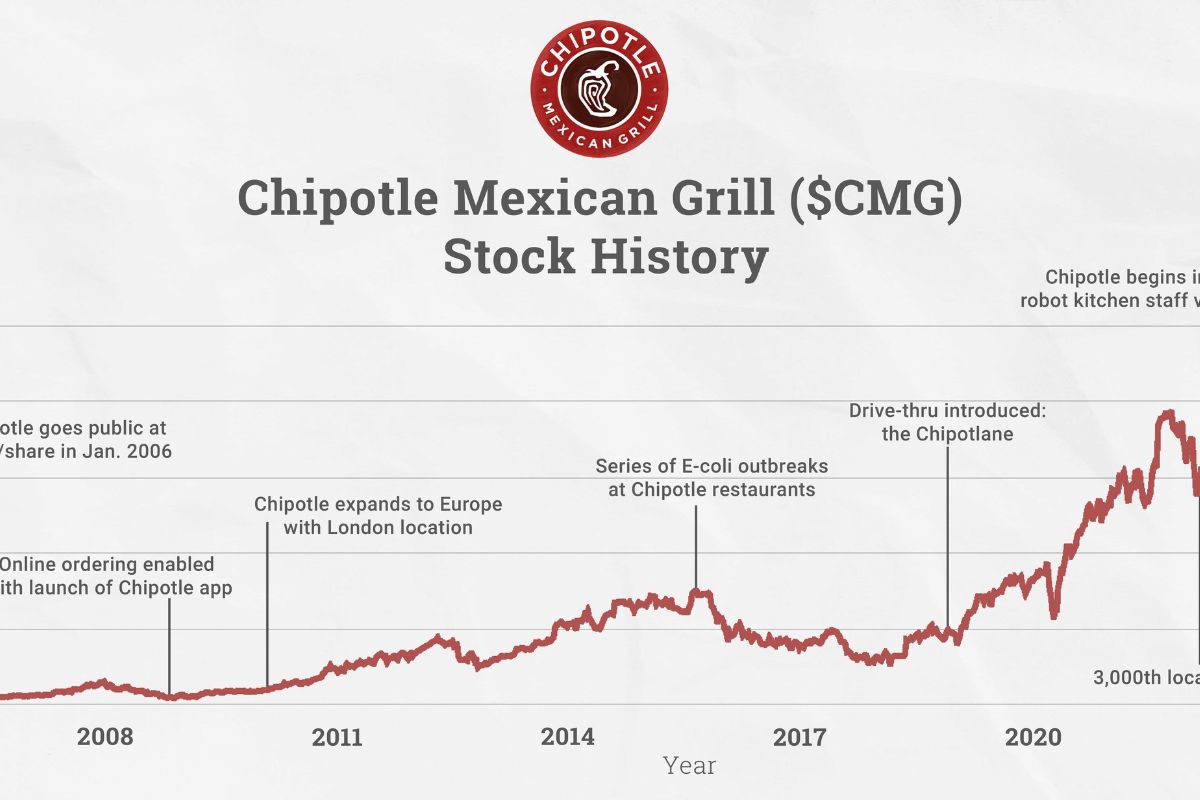 38-facts-about-cmg-stock